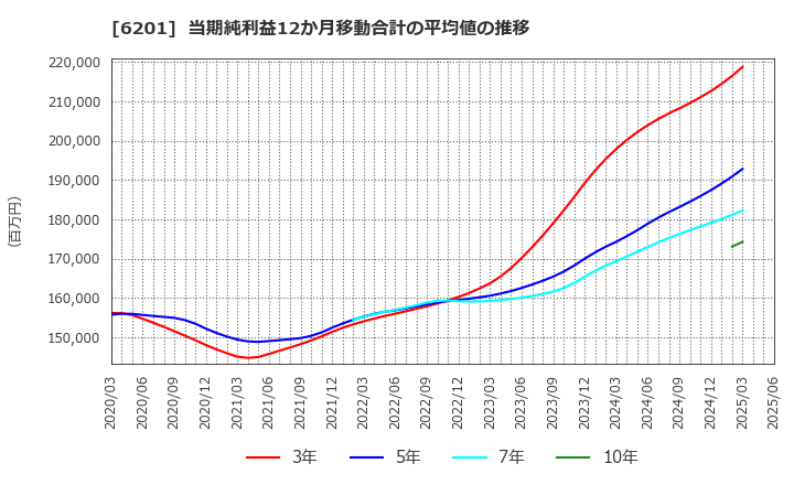 6201 (株)豊田自動織機: 当期純利益12か月移動合計の平均値の推移