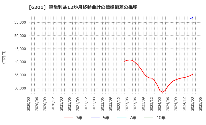 6201 (株)豊田自動織機: 経常利益12か月移動合計の標準偏差の推移