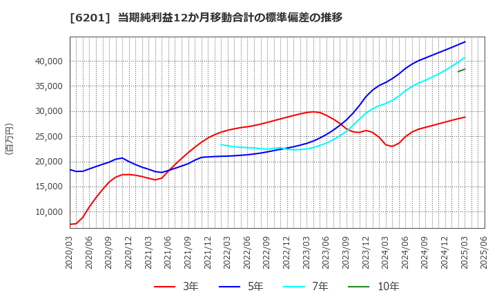 6201 (株)豊田自動織機: 当期純利益12か月移動合計の標準偏差の推移