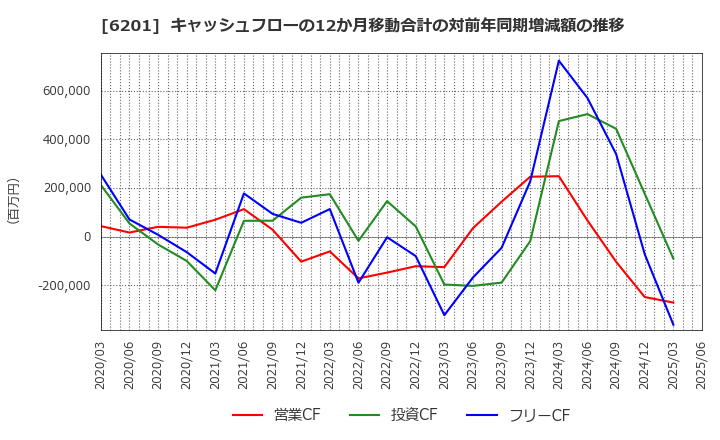 6201 (株)豊田自動織機: キャッシュフローの12か月移動合計の対前年同期増減額の推移