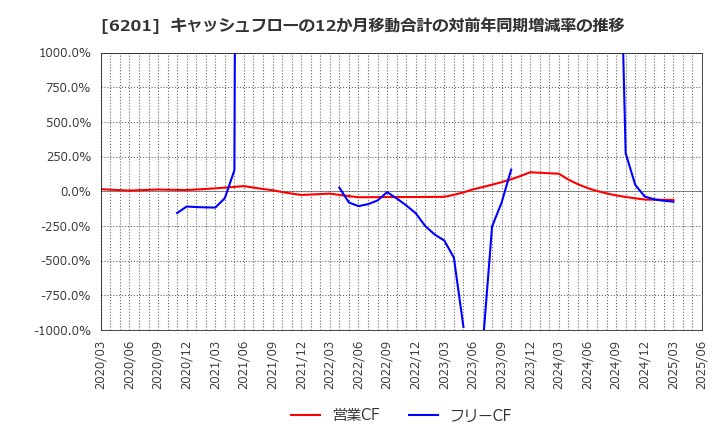 6201 (株)豊田自動織機: キャッシュフローの12か月移動合計の対前年同期増減率の推移