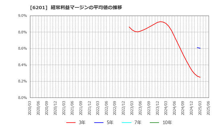 6201 (株)豊田自動織機: 経常利益マージンの平均値の推移