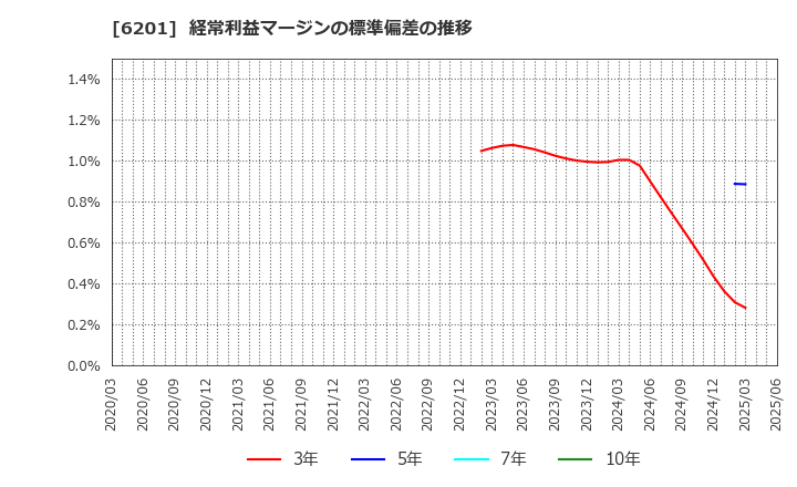 6201 (株)豊田自動織機: 経常利益マージンの標準偏差の推移