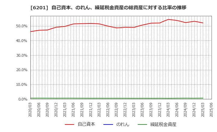 6201 (株)豊田自動織機: 自己資本、のれん、繰延税金資産の総資産に対する比率の推移