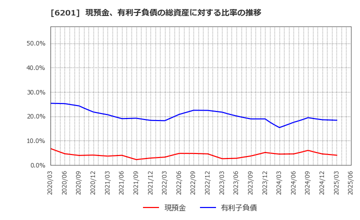 6201 (株)豊田自動織機: 現預金、有利子負債の総資産に対する比率の推移