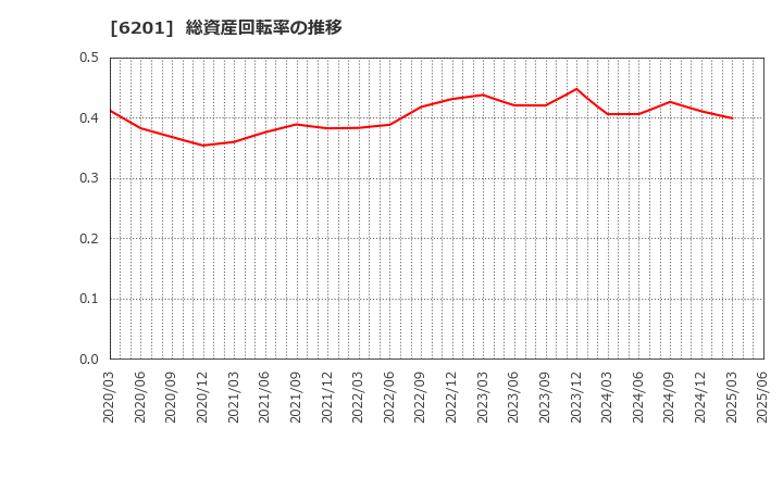 6201 (株)豊田自動織機: 総資産回転率の推移