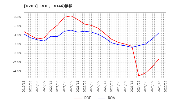 6203 豊和工業(株): ROE、ROAの推移