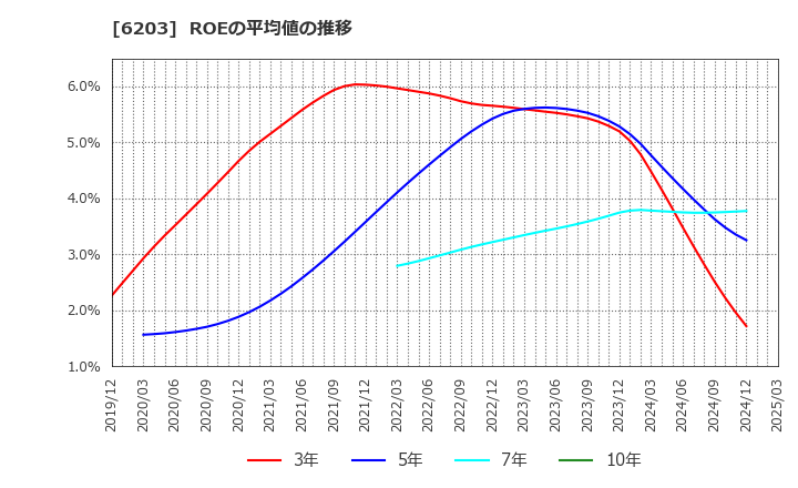 6203 豊和工業(株): ROEの平均値の推移