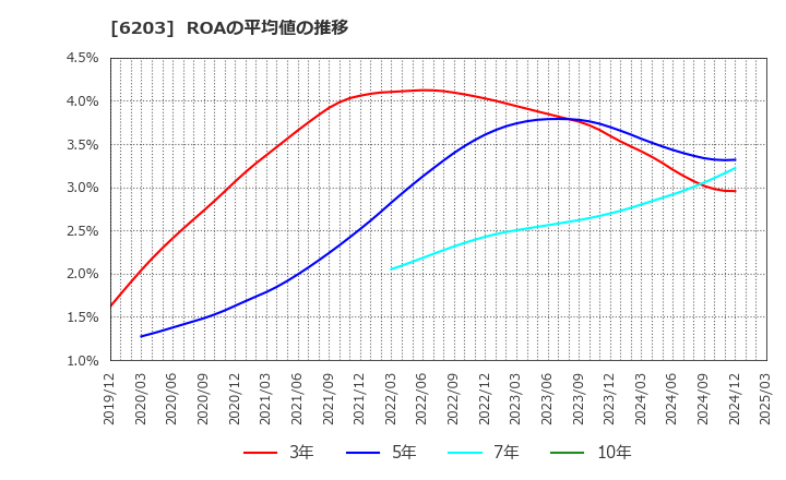 6203 豊和工業(株): ROAの平均値の推移
