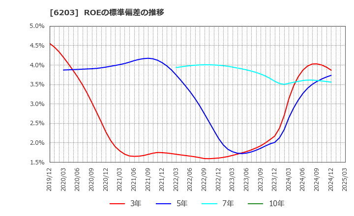 6203 豊和工業(株): ROEの標準偏差の推移