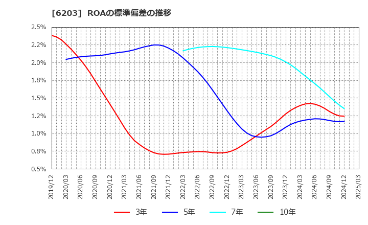6203 豊和工業(株): ROAの標準偏差の推移