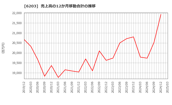 6203 豊和工業(株): 売上高の12か月移動合計の推移