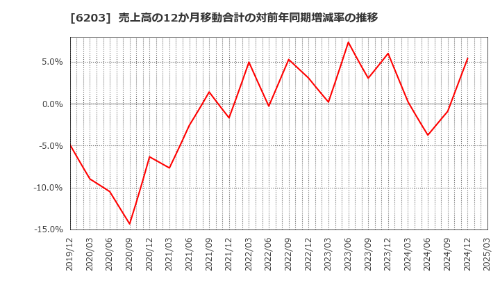 6203 豊和工業(株): 売上高の12か月移動合計の対前年同期増減率の推移