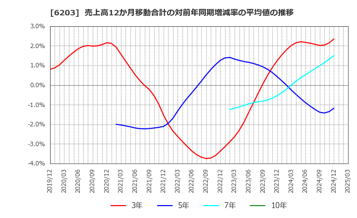 6203 豊和工業(株): 売上高12か月移動合計の対前年同期増減率の平均値の推移