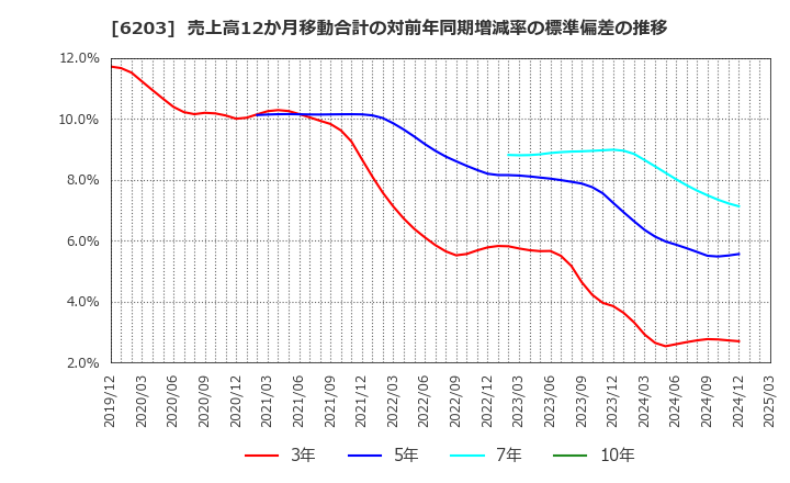 6203 豊和工業(株): 売上高12か月移動合計の対前年同期増減率の標準偏差の推移