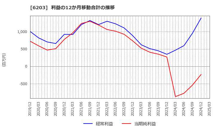 6203 豊和工業(株): 利益の12か月移動合計の推移