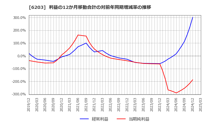 6203 豊和工業(株): 利益の12か月移動合計の対前年同期増減率の推移