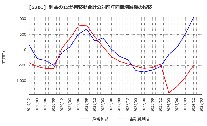 6203 豊和工業(株): 利益の12か月移動合計の対前年同期増減額の推移