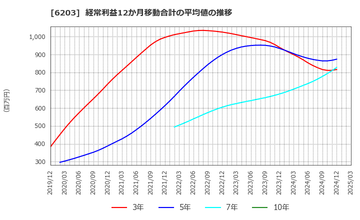 6203 豊和工業(株): 経常利益12か月移動合計の平均値の推移