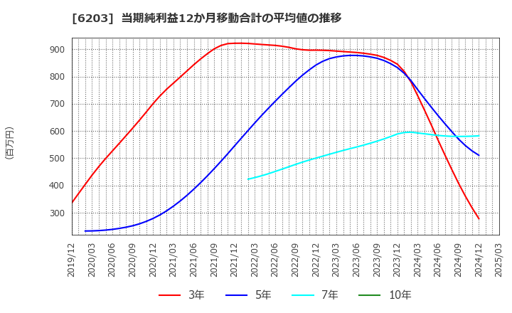 6203 豊和工業(株): 当期純利益12か月移動合計の平均値の推移
