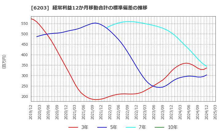6203 豊和工業(株): 経常利益12か月移動合計の標準偏差の推移