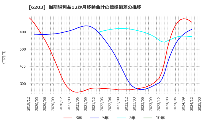 6203 豊和工業(株): 当期純利益12か月移動合計の標準偏差の推移