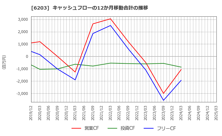 6203 豊和工業(株): キャッシュフローの12か月移動合計の推移