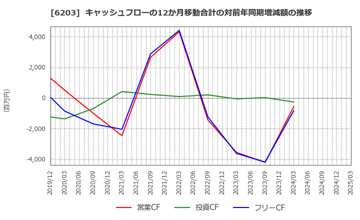 6203 豊和工業(株): キャッシュフローの12か月移動合計の対前年同期増減額の推移