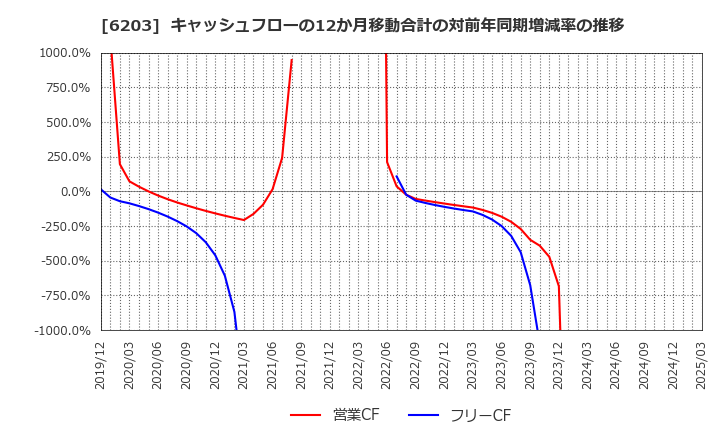 6203 豊和工業(株): キャッシュフローの12か月移動合計の対前年同期増減率の推移