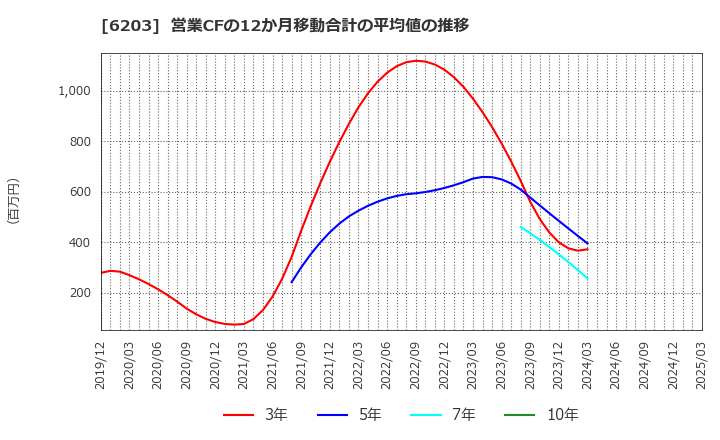 6203 豊和工業(株): 営業CFの12か月移動合計の平均値の推移