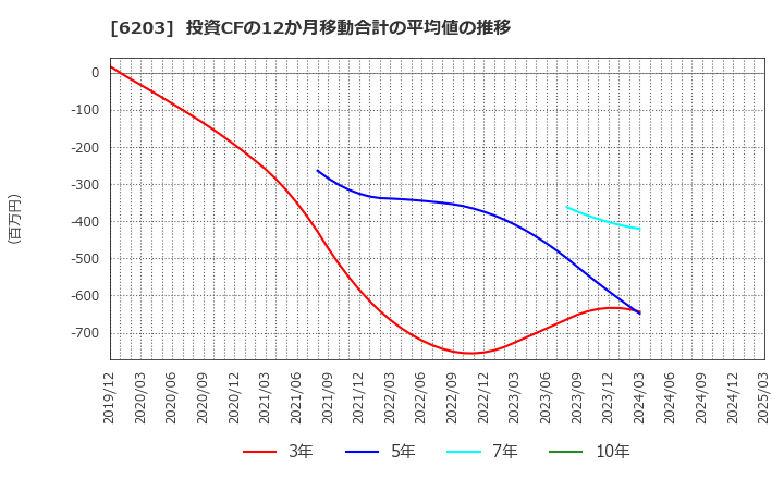 6203 豊和工業(株): 投資CFの12か月移動合計の平均値の推移