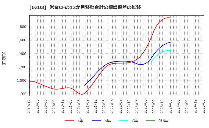 6203 豊和工業(株): 営業CFの12か月移動合計の標準偏差の推移