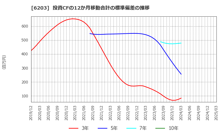 6203 豊和工業(株): 投資CFの12か月移動合計の標準偏差の推移