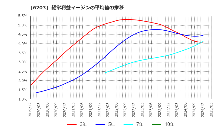 6203 豊和工業(株): 経常利益マージンの平均値の推移