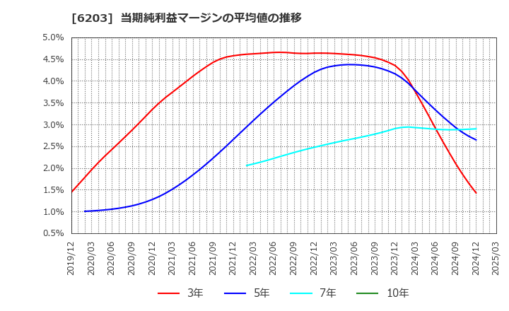 6203 豊和工業(株): 当期純利益マージンの平均値の推移