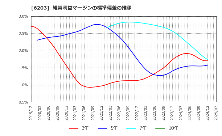 6203 豊和工業(株): 経常利益マージンの標準偏差の推移