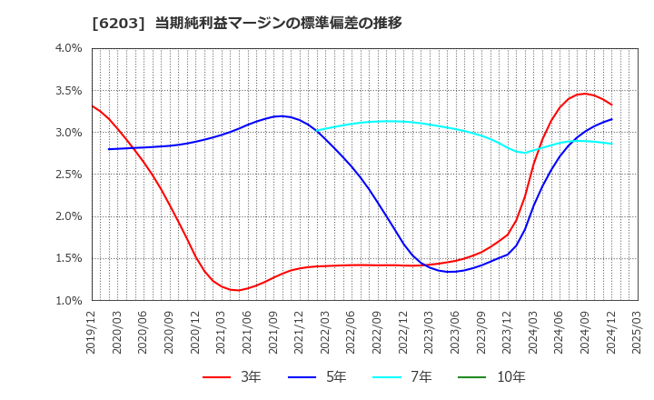 6203 豊和工業(株): 当期純利益マージンの標準偏差の推移