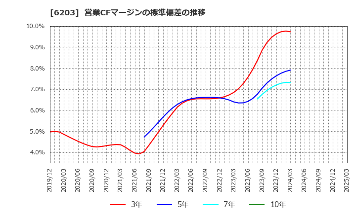6203 豊和工業(株): 営業CFマージンの標準偏差の推移