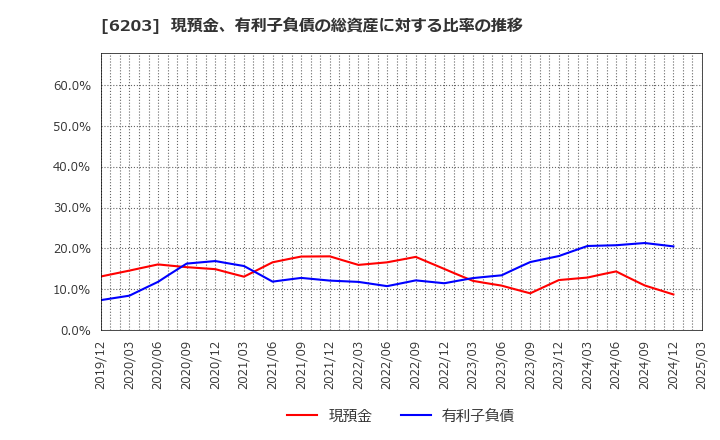 6203 豊和工業(株): 現預金、有利子負債の総資産に対する比率の推移