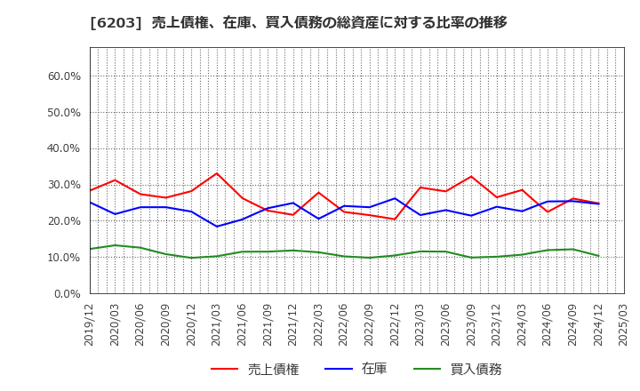 6203 豊和工業(株): 売上債権、在庫、買入債務の総資産に対する比率の推移