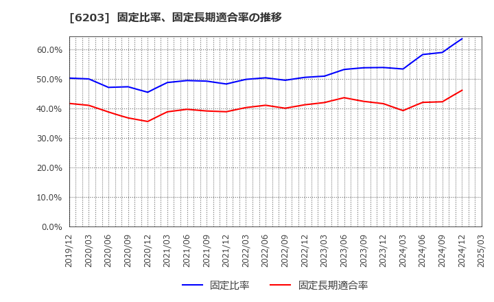 6203 豊和工業(株): 固定比率、固定長期適合率の推移