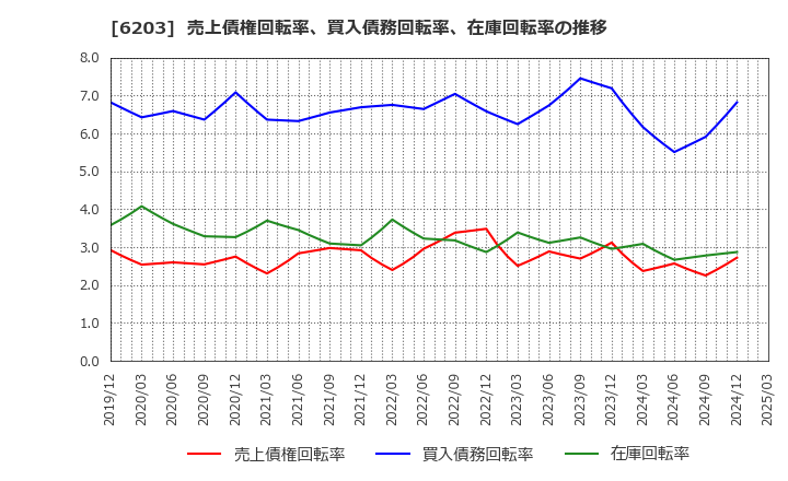 6203 豊和工業(株): 売上債権回転率、買入債務回転率、在庫回転率の推移