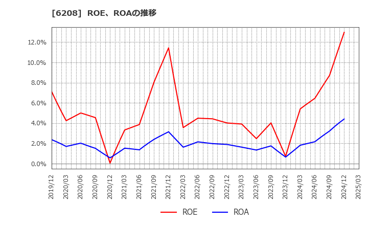 6208 (株)石川製作所: ROE、ROAの推移