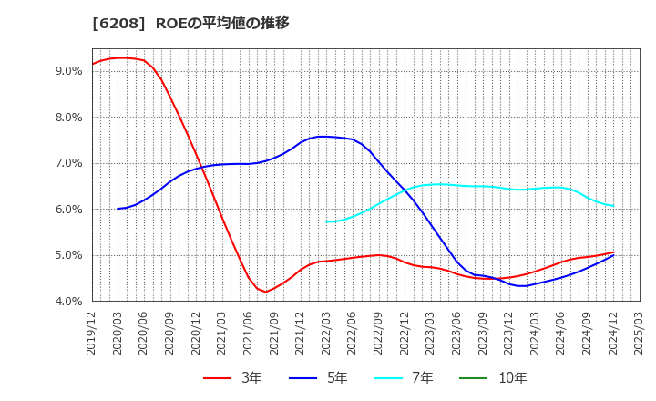 6208 (株)石川製作所: ROEの平均値の推移