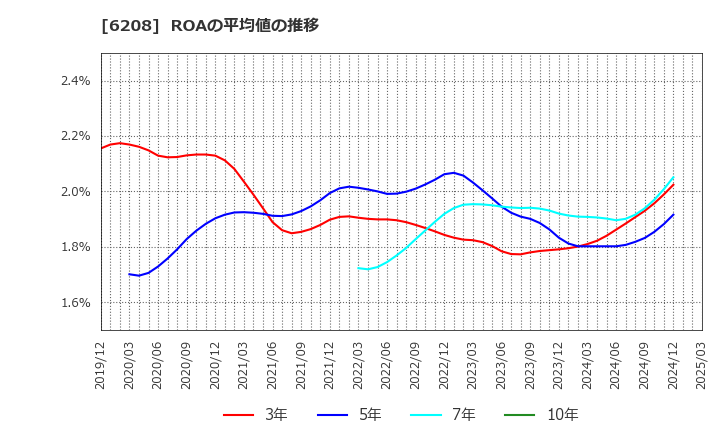 6208 (株)石川製作所: ROAの平均値の推移
