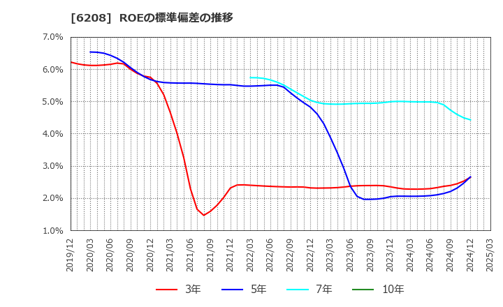 6208 (株)石川製作所: ROEの標準偏差の推移