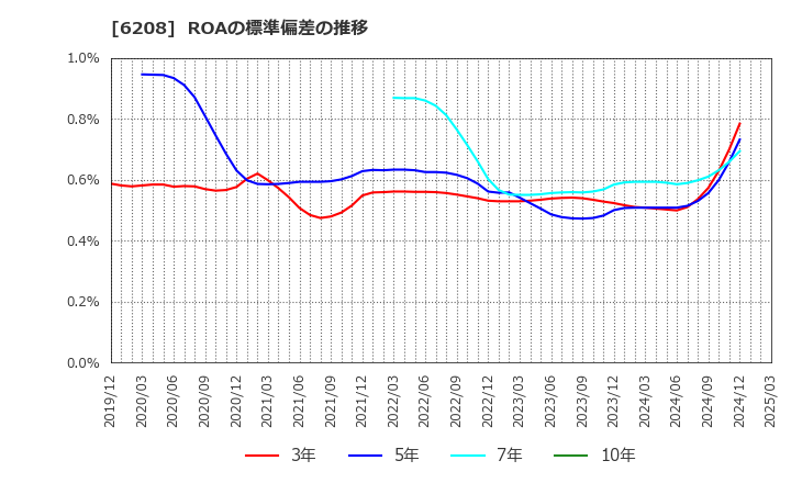 6208 (株)石川製作所: ROAの標準偏差の推移