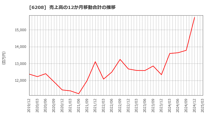 6208 (株)石川製作所: 売上高の12か月移動合計の推移