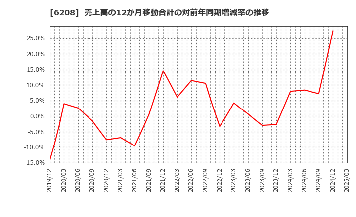 6208 (株)石川製作所: 売上高の12か月移動合計の対前年同期増減率の推移
