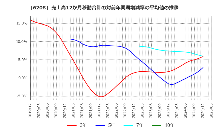 6208 (株)石川製作所: 売上高12か月移動合計の対前年同期増減率の平均値の推移